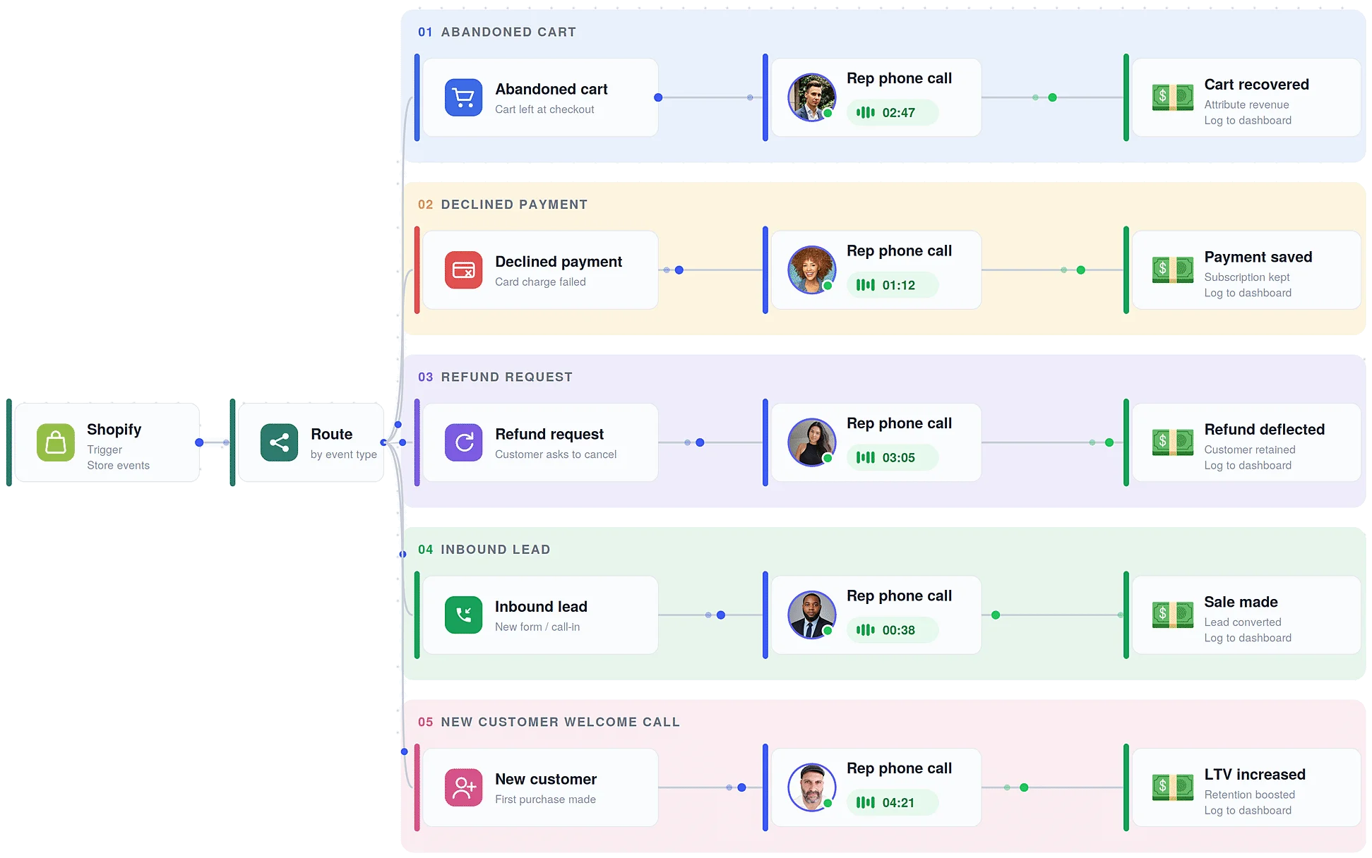 The onboard recovery workflow: Shopify events route by type into five lanes &mdash; abandoned cart, declined payment, refund request, inbound lead, and new customer welcome call &mdash; each handled by a dedicated rep phone call that logs recovered revenue